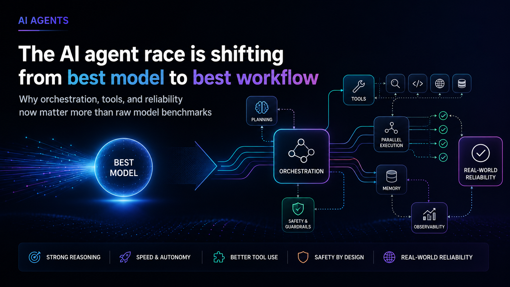 The AI agent race is shifting from best model to best workflow